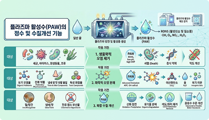 플라즈마 활성수의 수질 정화기능